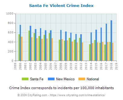 Santa Fe Violent Crime vs. State and National Per Capita