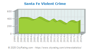 Santa Fe Crime Statistics: New Mexico (NM) - CityRating.com