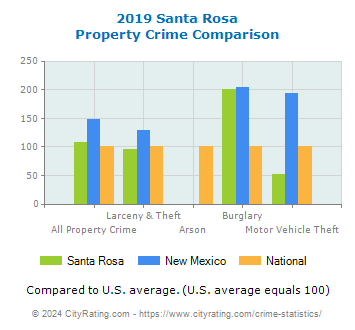 Santa Rosa Property Crime vs. State and National Comparison