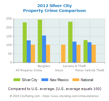 Silver City Property Crime vs. State and National Comparison