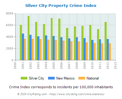Silver City Property Crime vs. State and National Per Capita