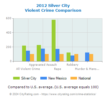 Silver City Violent Crime vs. State and National Comparison
