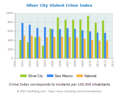 Silver City Violent Crime vs. State and National Per Capita