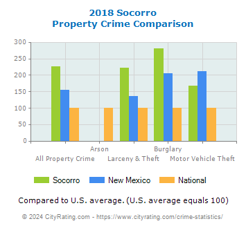Socorro Property Crime vs. State and National Comparison