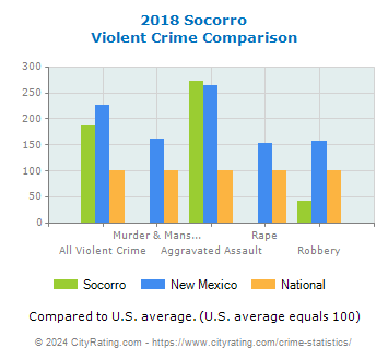 Socorro Violent Crime vs. State and National Comparison