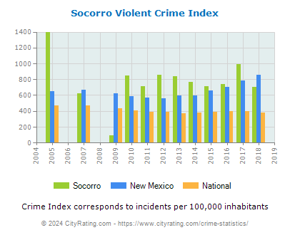 Socorro Violent Crime vs. State and National Per Capita