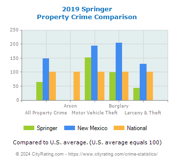 Springer Property Crime vs. State and National Comparison
