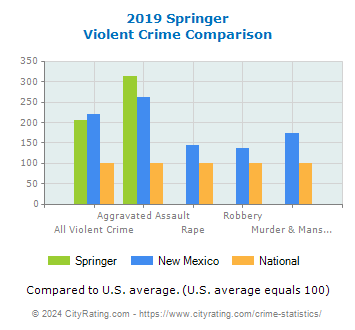 Springer Violent Crime vs. State and National Comparison