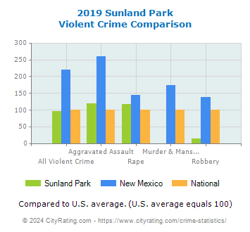 Sunland Park Violent Crime vs. State and National Comparison