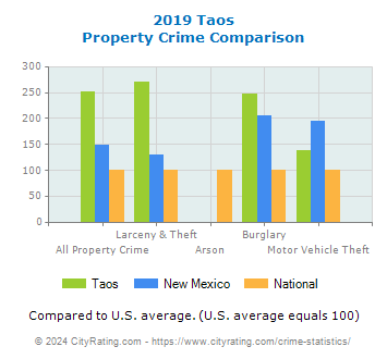 Taos Property Crime vs. State and National Comparison