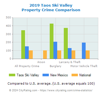 Taos Ski Valley Property Crime vs. State and National Comparison