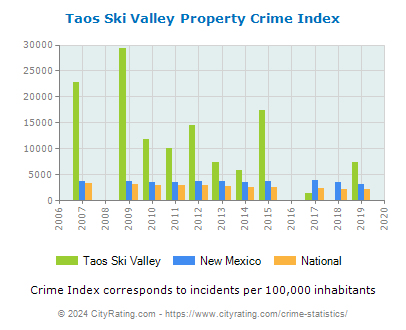 Taos Ski Valley Property Crime vs. State and National Per Capita