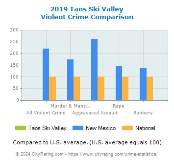 Taos Ski Valley Violent Crime vs. State and National Comparison
