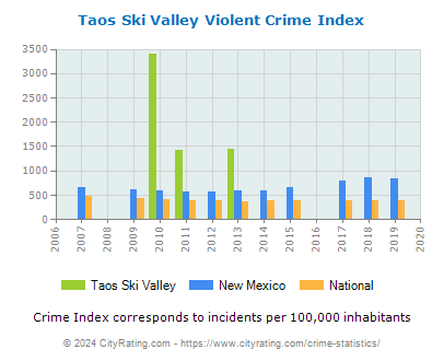 Taos Ski Valley Violent Crime vs. State and National Per Capita