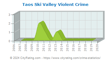 Taos Ski Valley Violent Crime
