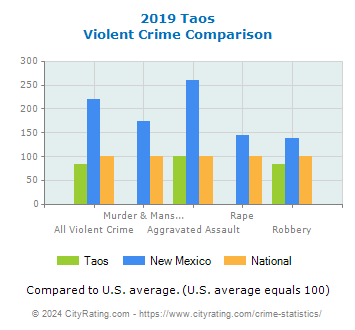 Taos Violent Crime vs. State and National Comparison