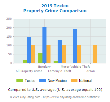 Texico Property Crime vs. State and National Comparison
