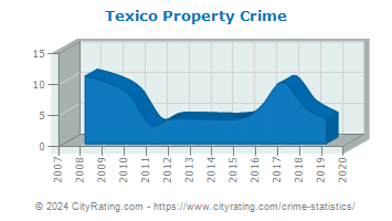 Texico Property Crime