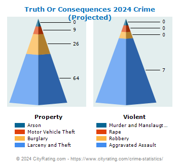 Truth Or Consequences Crime 2024