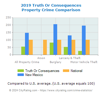 Truth Or Consequences Property Crime vs. State and National Comparison