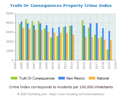 Truth Or Consequences Property Crime vs. State and National Per Capita