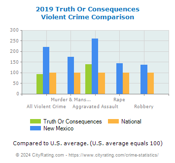 Truth Or Consequences Violent Crime vs. State and National Comparison