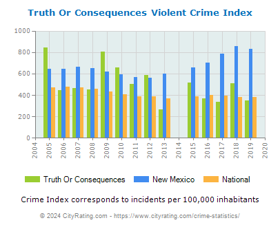 Truth Or Consequences Violent Crime vs. State and National Per Capita