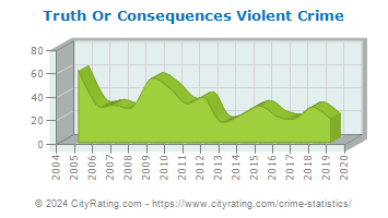 Truth Or Consequences Violent Crime