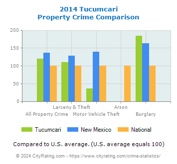 Tucumcari Property Crime vs. State and National Comparison