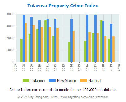 Tularosa Property Crime vs. State and National Per Capita
