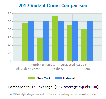 New York Violent Crime vs. National Comparison