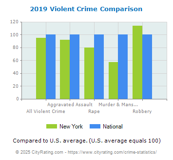 New York Violent Crime vs. National Comparison