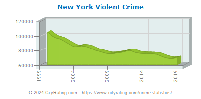 New York Violent Crime