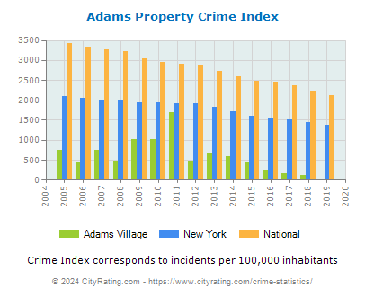 Adams Village Property Crime vs. State and National Per Capita