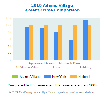 Adams Village Violent Crime vs. State and National Comparison