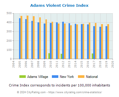 Adams Village Violent Crime vs. State and National Per Capita