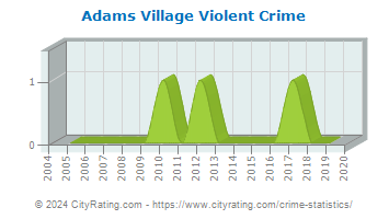 Adams Village Violent Crime