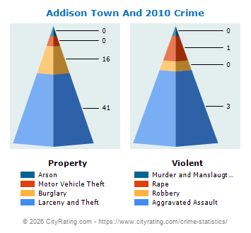 Addison Town And Village Crime 2010
