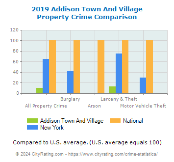 Addison Town And Village Property Crime vs. State and National Comparison