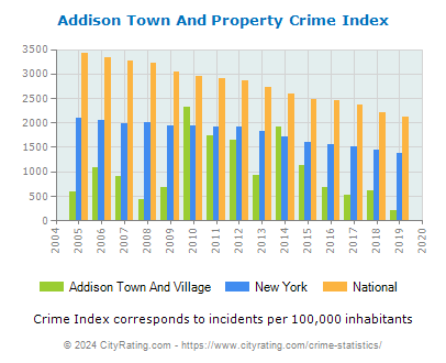 Addison Town And Village Property Crime vs. State and National Per Capita