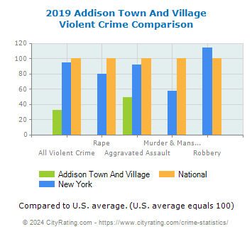 Addison Town And Village Violent Crime vs. State and National Comparison