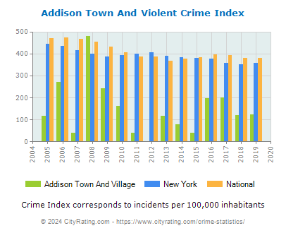 Addison Town And Village Violent Crime vs. State and National Per Capita
