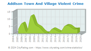 Addison Town And Village Violent Crime