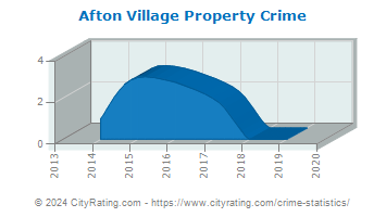 Afton Village Property Crime