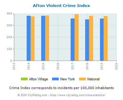 Afton Village Violent Crime vs. State and National Per Capita
