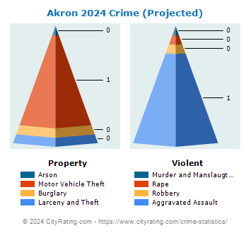 Akron Village Crime 2024