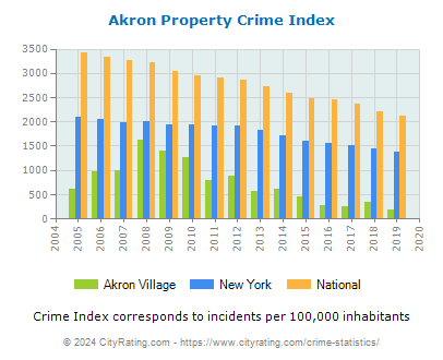 Akron Village Property Crime vs. State and National Per Capita