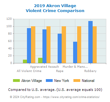 Akron Village Violent Crime vs. State and National Comparison