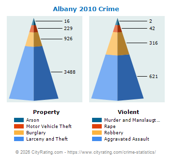 Albany Crime 2010