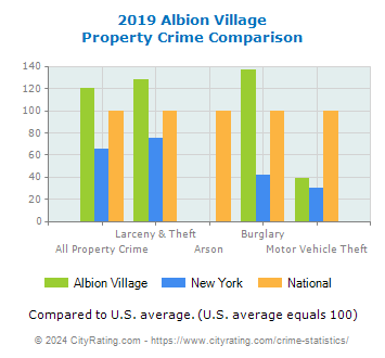 Albion Village Property Crime vs. State and National Comparison
